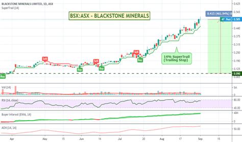 asx bsx|bsx share price.